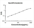 Rat EPO PicoKine ELISA Kit standard curve