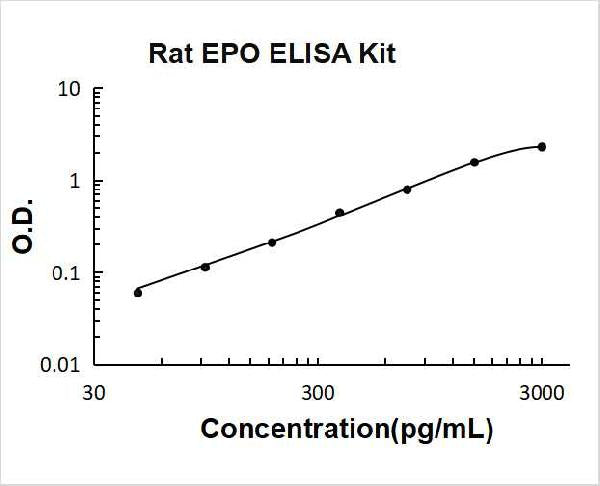 Rat EPO PicoKine ELISA Kit standard curve