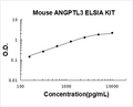 Mouse ANGPTL3 PicoKine ELISA Kit standard curve