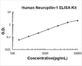 Human Neuropilin-1 PicoKine ELISA Kit standard curve