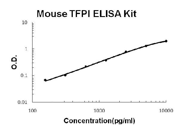 Mouse TFPI PicoKine ELISA Kit standard curve