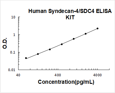 Human Syndecan-4/SDC4 PicoKine ELISA Kit standard curve