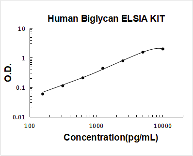 Human Biglycan PicoKine ELISA Kit standard curve
