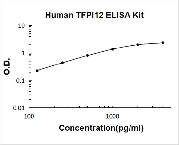 Human TFPI2 PicoKine ELISA Kit standard curve
