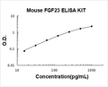 Mouse FGF23 PicoKine ELISA Kit standard curve