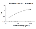 Human IL-37/IL1F7 PicoKine ELISA Kit standard curve