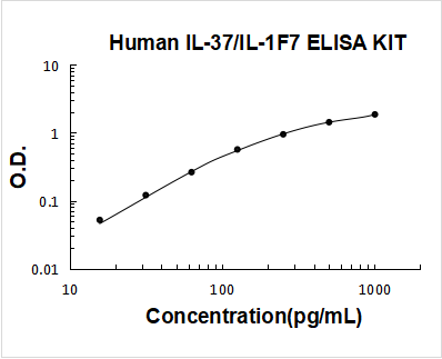 Human IL-37/IL1F7 PicoKine ELISA Kit standard curve