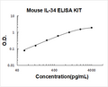 Mouse IL-34 PicoKine  ELISA Kit standard curve