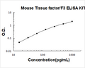 Mouse Tissue Factor/F3 PicoKine ELISA Kit standard curve