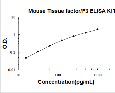 Mouse Tissue Factor/F3 PicoKine ELISA Kit standard curve