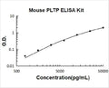 Mouse PLTP PicoKine ELISA Kit standard curve