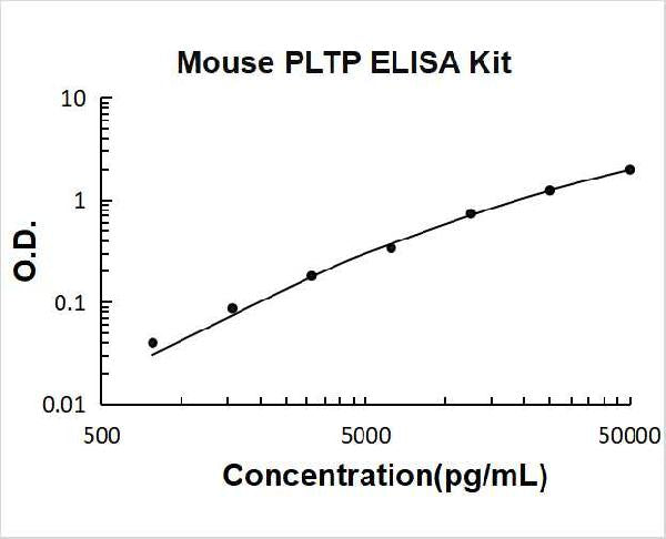 Mouse PLTP PicoKine ELISA Kit standard curve