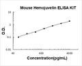 Mouse Hemojuvelin PicoKine ELISA Kit standard curve