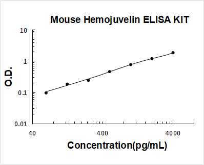 Mouse Hemojuvelin PicoKine ELISA Kit standard curve