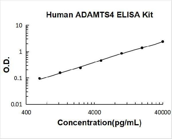 Human ADAMTS4 PicoKine ELISA Kit standard curve