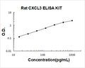 Rat CXCL3 PicoKine ELISA Kit standard curve
