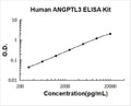 Human ANGPTL3 PicoKine ELISA Kit standard curve