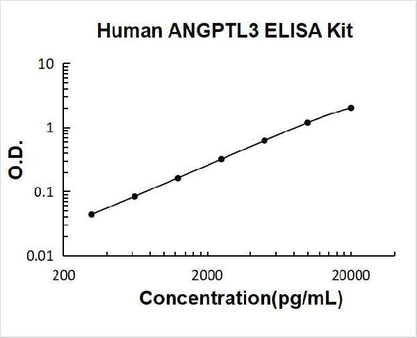 Human ANGPTL3 PicoKine ELISA Kit standard curve