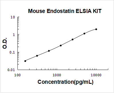 Mouse Endostatin PicoKine ELISA Kit standard curve