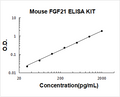Mouse FGF21 PicoKine ELISA Kit standard curve