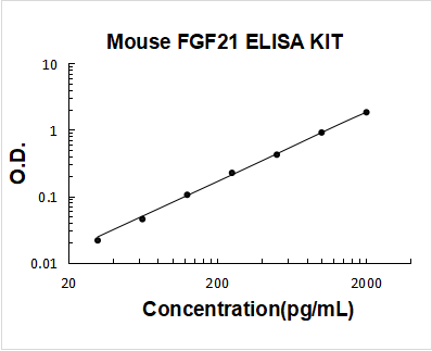 Mouse FGF21 PicoKine ELISA Kit standard curve