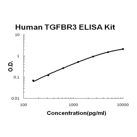Human TGFBR3 PicoKine ELISA Kit standard curve