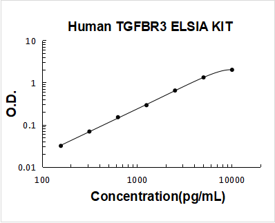 Human TGFBR3 PicoKine ELISA Kit standard curve