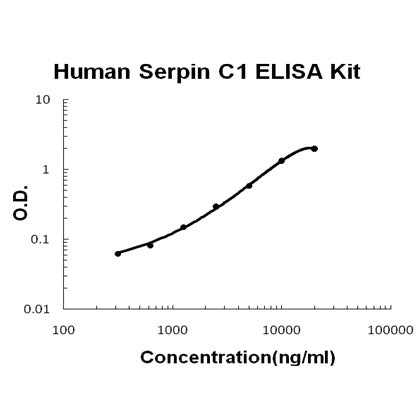 Human Serpin C1/Antithrombin-III PicoKine ELISA Kit standard curve