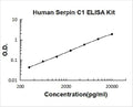 Human Serpin C1/Antithrombin-III PicoKine ELISA Kit standard curve