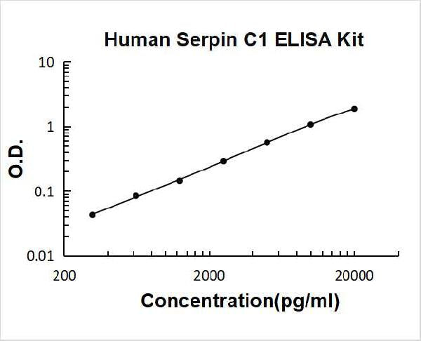Human Serpin C1/Antithrombin-III PicoKine ELISA Kit standard curve