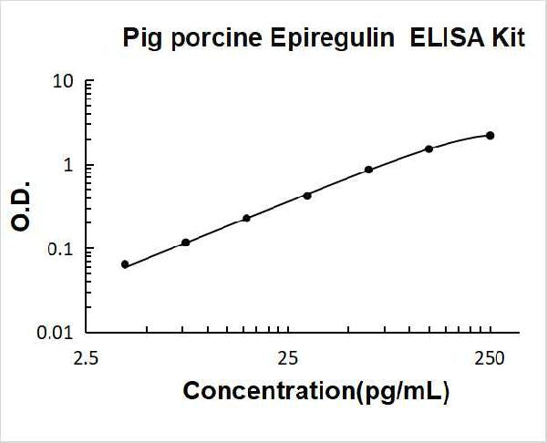 Pig Epiregulin PicoKine ELISA Kit standard curve