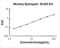 Monkey Primate Epiregulin PicoKine ELISA Kit standard curve