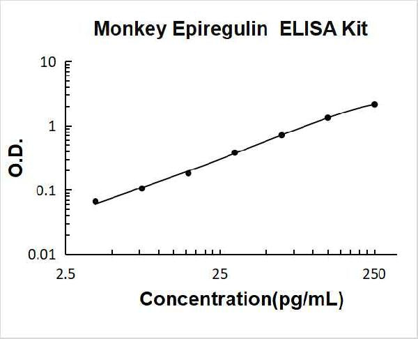 Monkey Primate Epiregulin PicoKine ELISA Kit standard curve