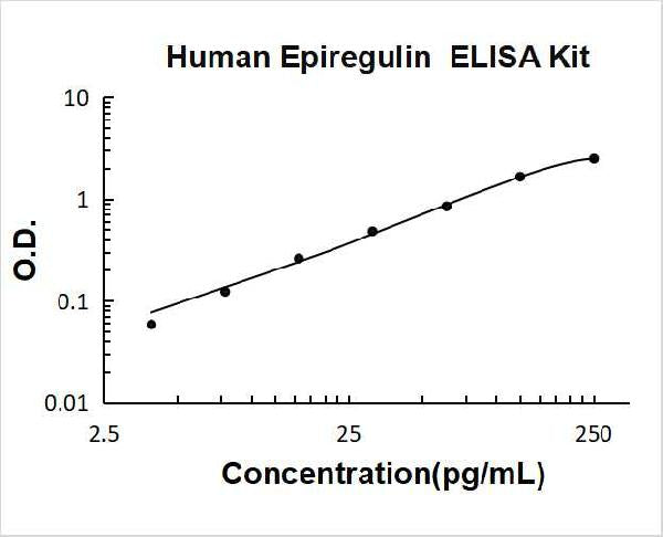 Human Epiregulin PicoKine ELISA Kit standard curve
