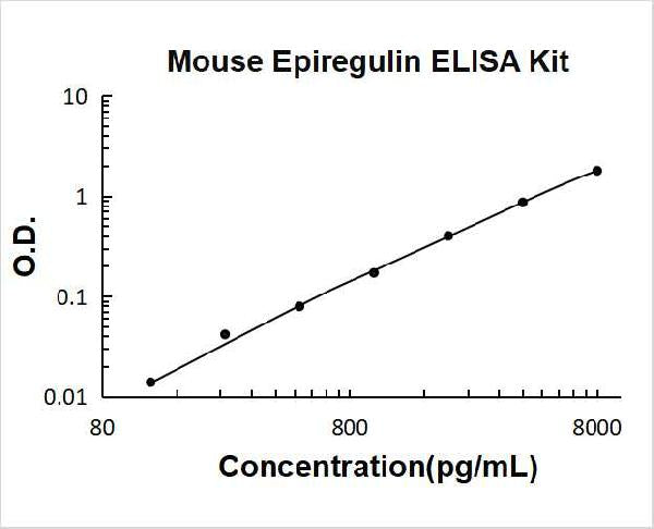 Mouse Epiregulin PicoKine ELISA Kit standard curve