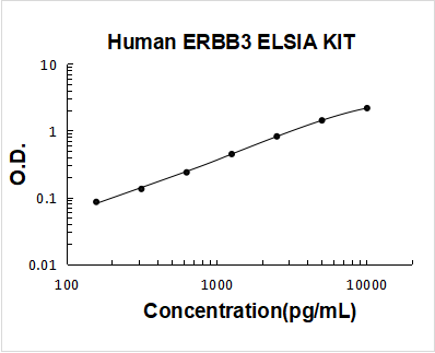 Human ERBB3/Her3 PicoKine ELISA Kit standard curve