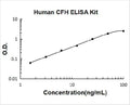 Human Complement H/CFH PicoKine ELISA Kit standard curve