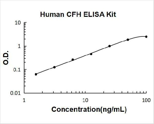 Human Complement H/CFH PicoKine ELISA Kit standard curve