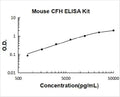 Mouse Complement H/CFH PicoKine ELISA Kit standard curve