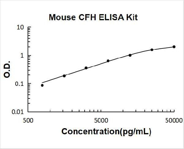 Mouse Complement H/CFH PicoKine ELISA Kit standard curve