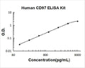 Human CD97 PicoKine ELISA Kit standard curve