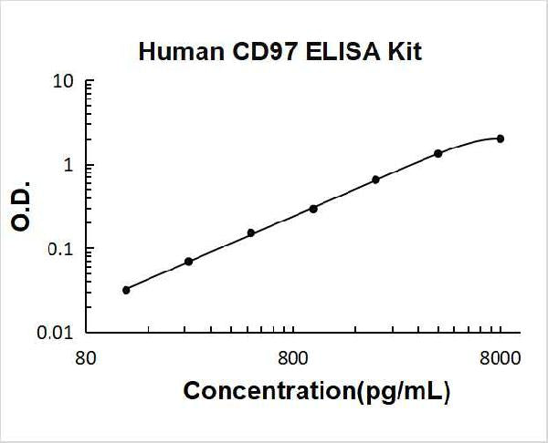 Human CD97 PicoKine ELISA Kit standard curve