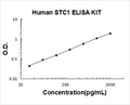 Human Stanniocalcin 1/STC1 PicoKine ELISA Kit standard curve
