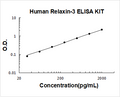 Human Relaxin 3 PicoKine ELISA Kit standard curve