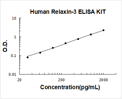 Human Relaxin 3 PicoKine ELISA Kit standard curve