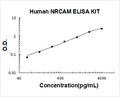 Human  NRCAM PicoKine ELISA Kit standard curve