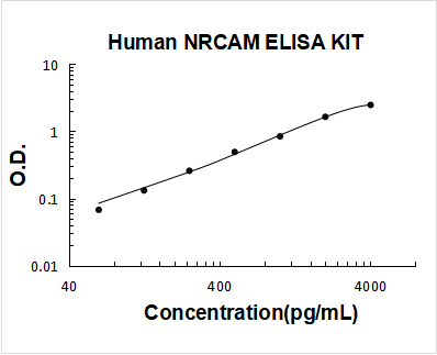 Human  NRCAM PicoKine ELISA Kit standard curve