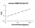 Human FABP2/I-FABP PicoKine ELISA Kit standard curve