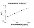 Human CD5L PicoKine ELISA Kit standard curve