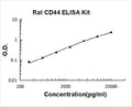 Rat CD44 PicoKine ELISA Kit standard curve